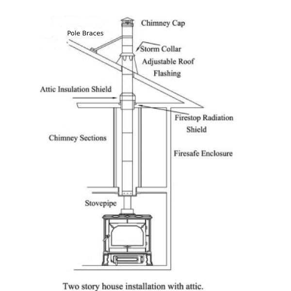 Chimney Pipe Installation for Wood Stove through a Flat Ceiling 